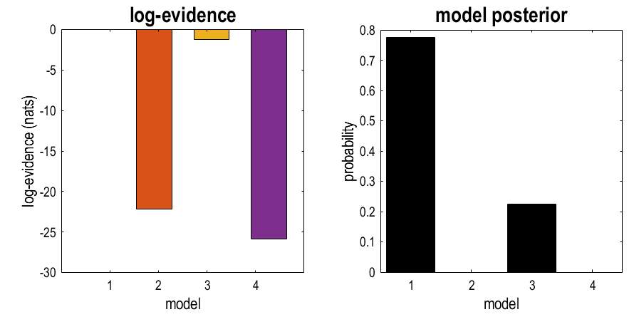 Bayesian model comparison results