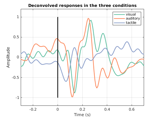 Average responses over fronto-central channels for the different stimuli