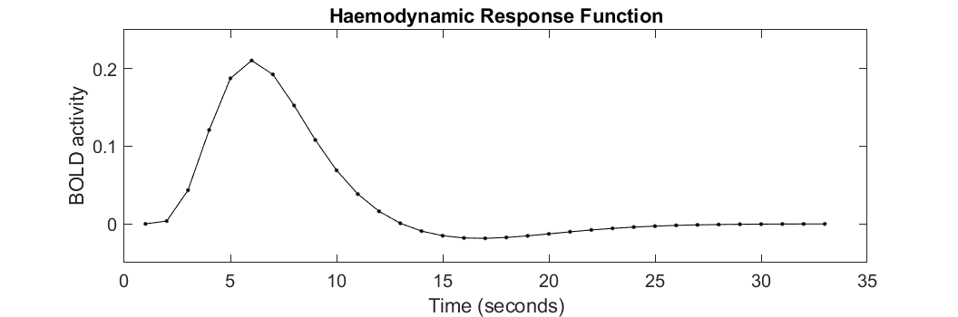 Haemodynamic response function.