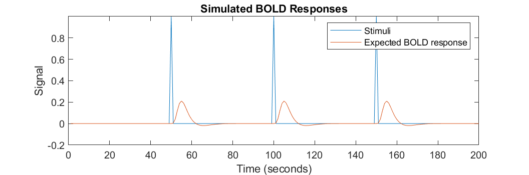 Simulated BOLD signal.