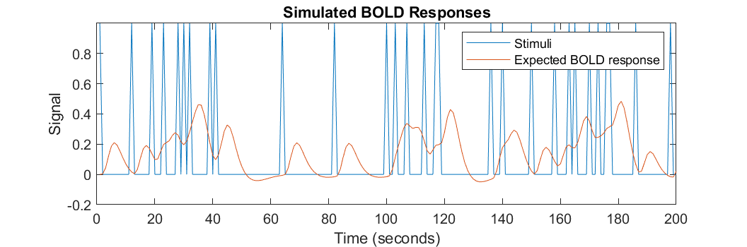 Simulated BOLD signal.