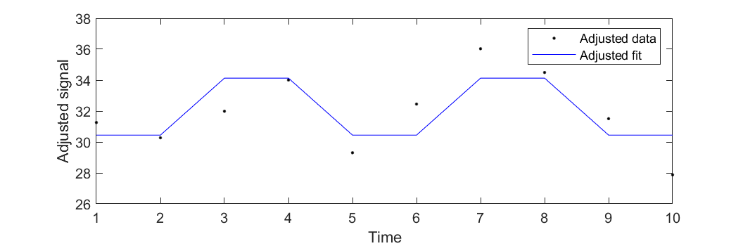 Simple adjusted linear fit.