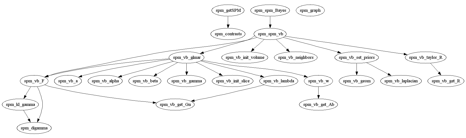 Dependency Graph for spm_vbglmar_slice